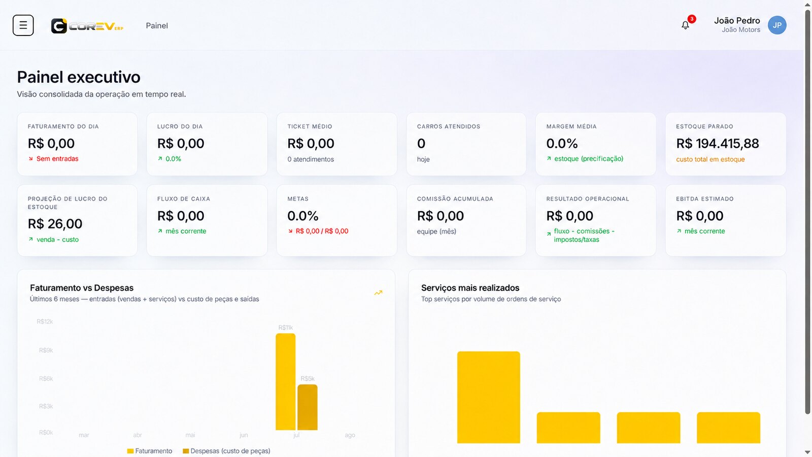 Painel executivo do Corev ERP com indicadores de faturamento, lucro e estoque